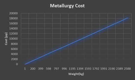 Metallurgy cost.png